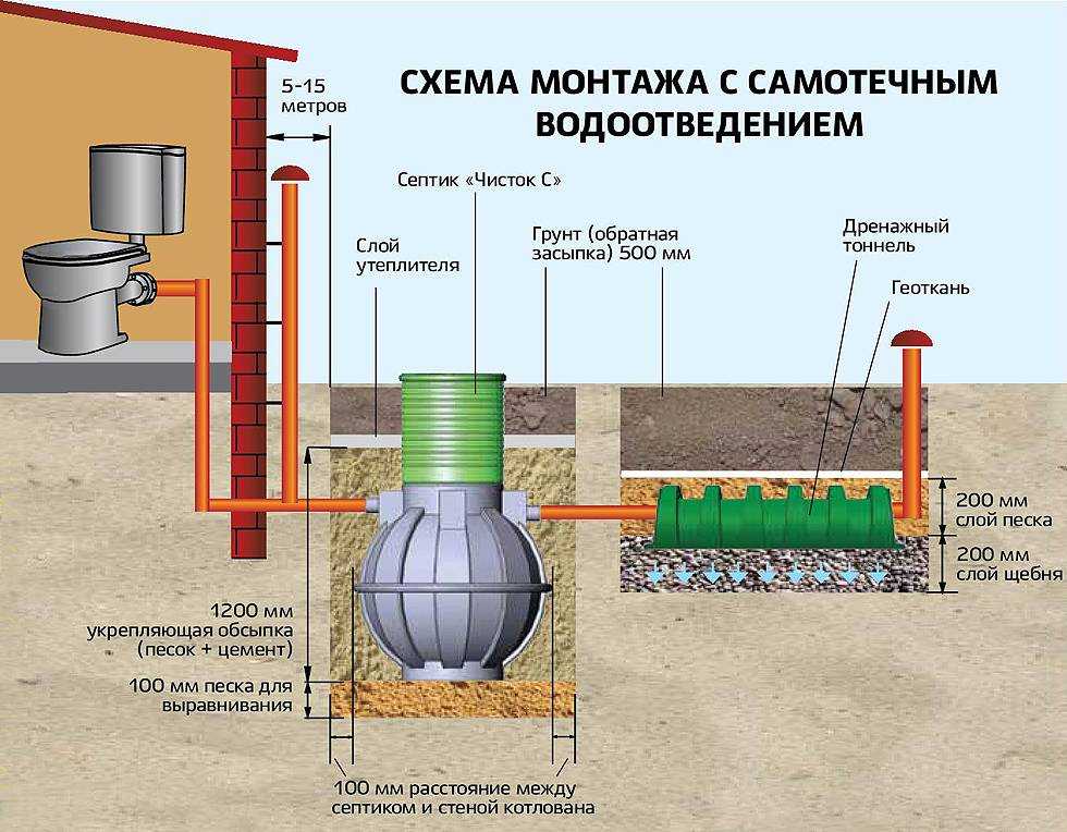 Устройство септика из бетонных колец своими руками: типы и рассчет