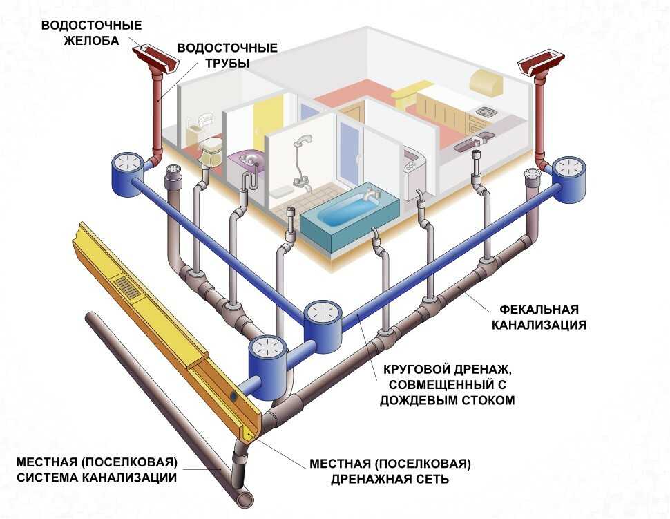 Ливневая канализация в многоэтажном доме: внутренняя и внешняя