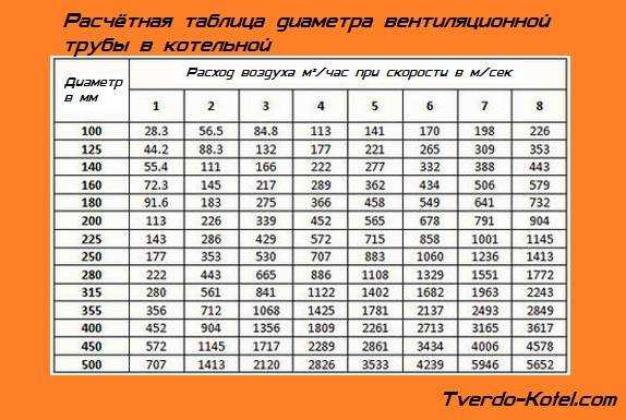 Вентиляционные трубы – размер имеет значение - учебник сантехника | partner-tomsk.ru