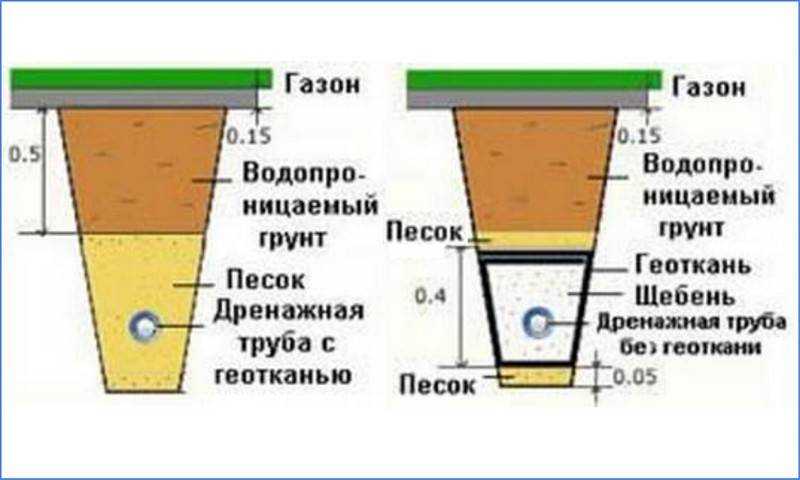 Укладка дренажных труб своими руками: установка, как укладывать с геотекстилем, технология соединения