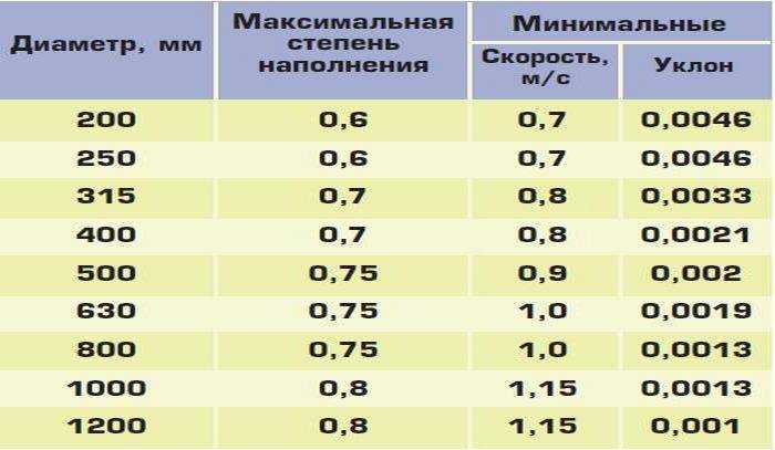 Максимальная длина канализационной трубы в частном доме