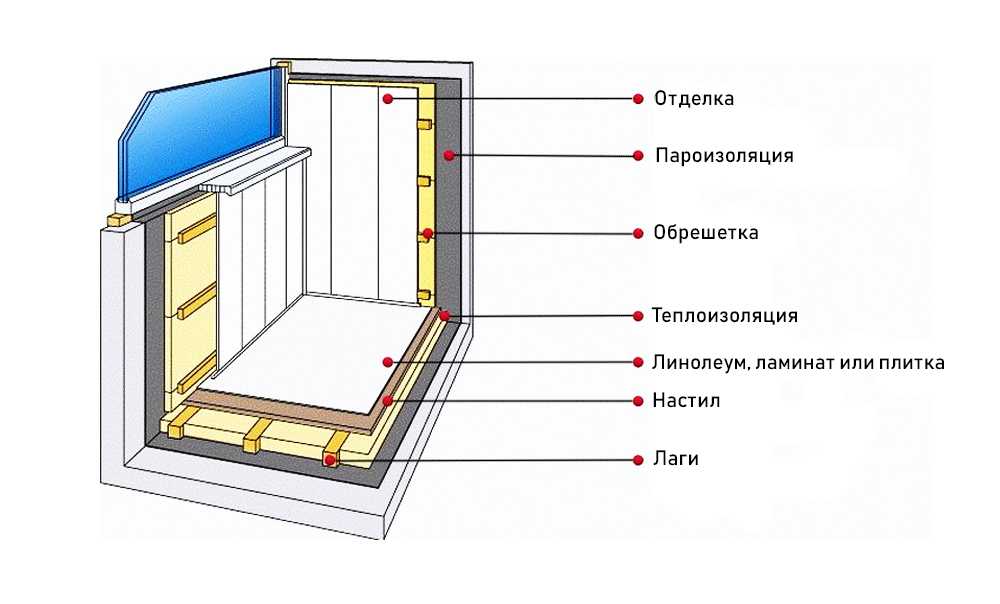 Утепление пола пеноплексом: секреты укладки на бетонный и деревянный пол