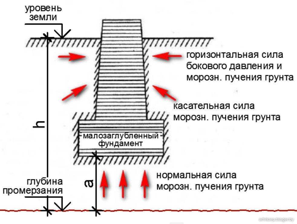 Пучение грунта что это, виды пучения,