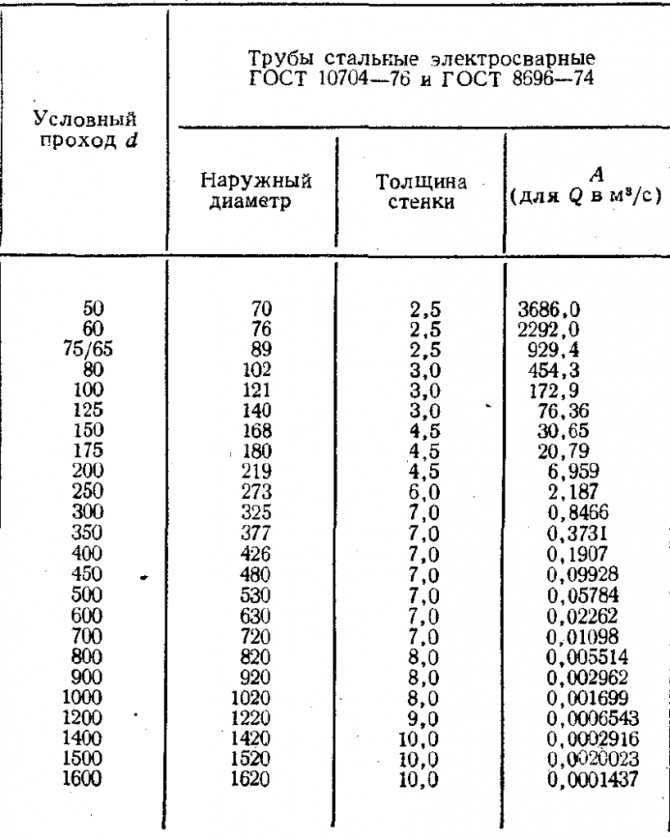 Вес бесшовной стальной трубы - трубный калькулятор онлайн