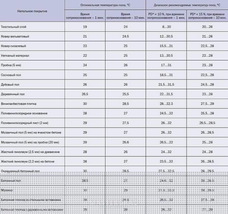 Как осуществляется регулировка температуры теплого водяного пола