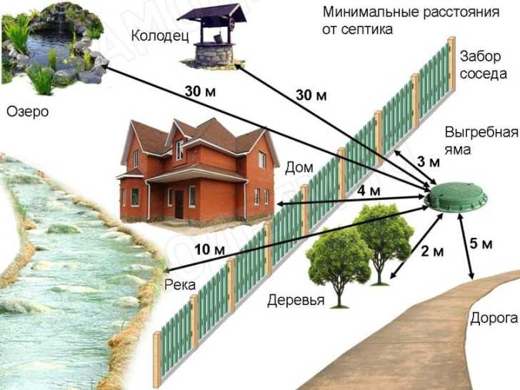 Санитарные нормы расстояния канализации от частного дома: требования и правила
