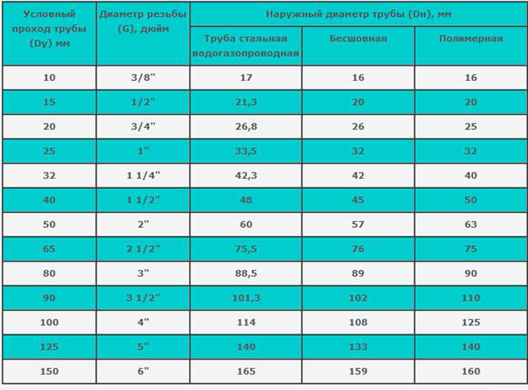 1/2 дюйма в мм в сантехнике – сколько это