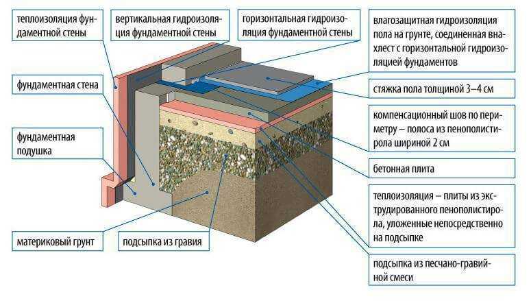 Керамзитобетонная стяжка своими руками: инструкция по заливке пошагово