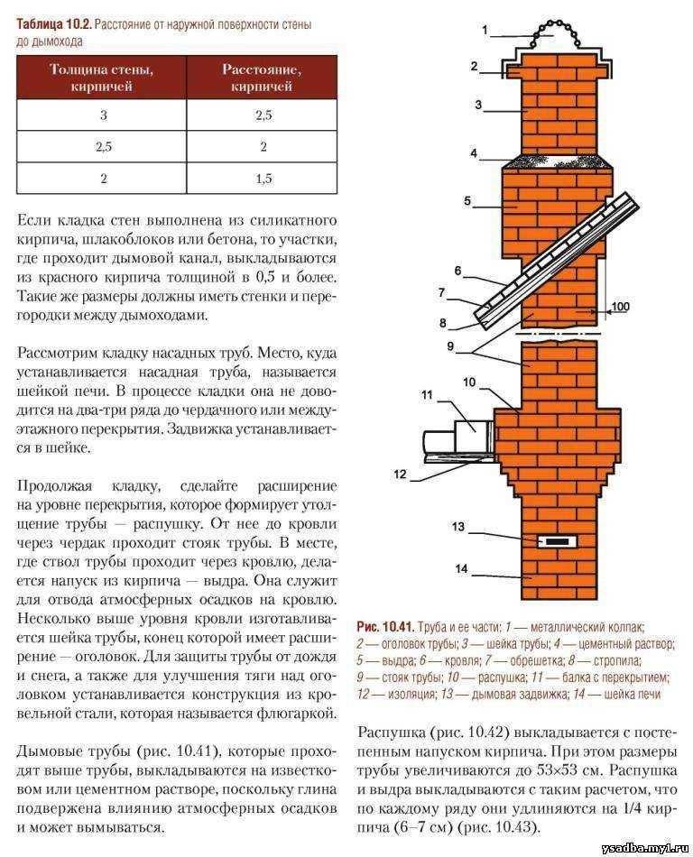 Привычно, надёжно и быстро: строим кирпичный дымоход своими руками