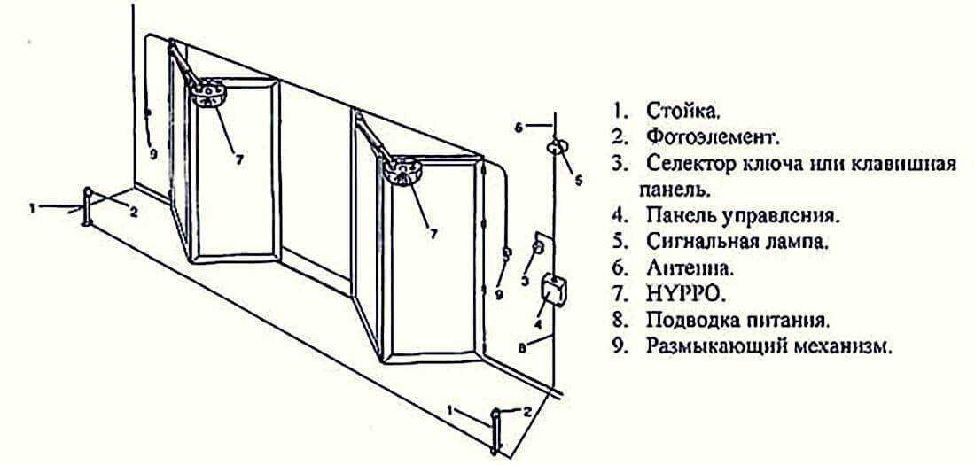 Как сделать раздвижные ворота гармошка своими руками