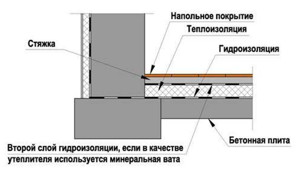 Стяжка пола в доме по грунту: устройство, особенности