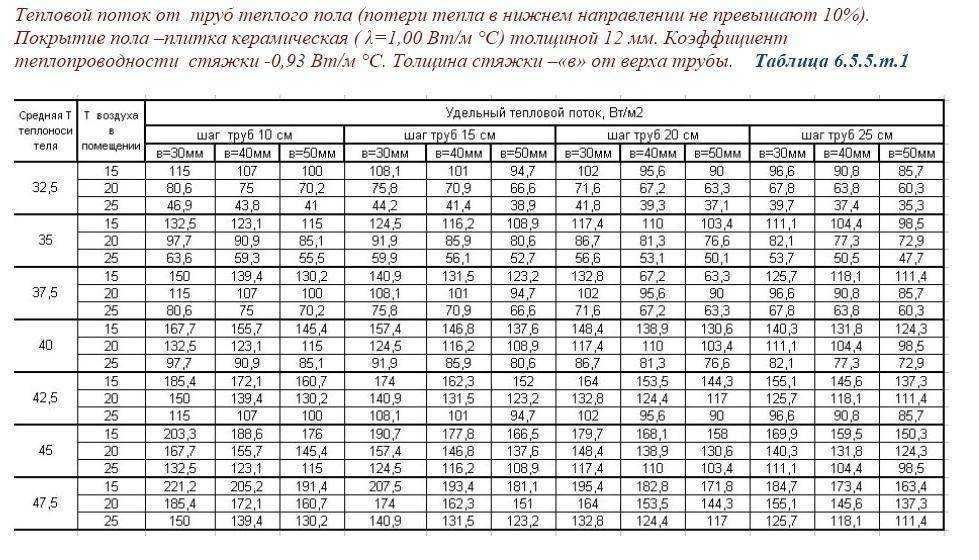 Расчет водяного теплого пола - пример выполнения + видео-урок