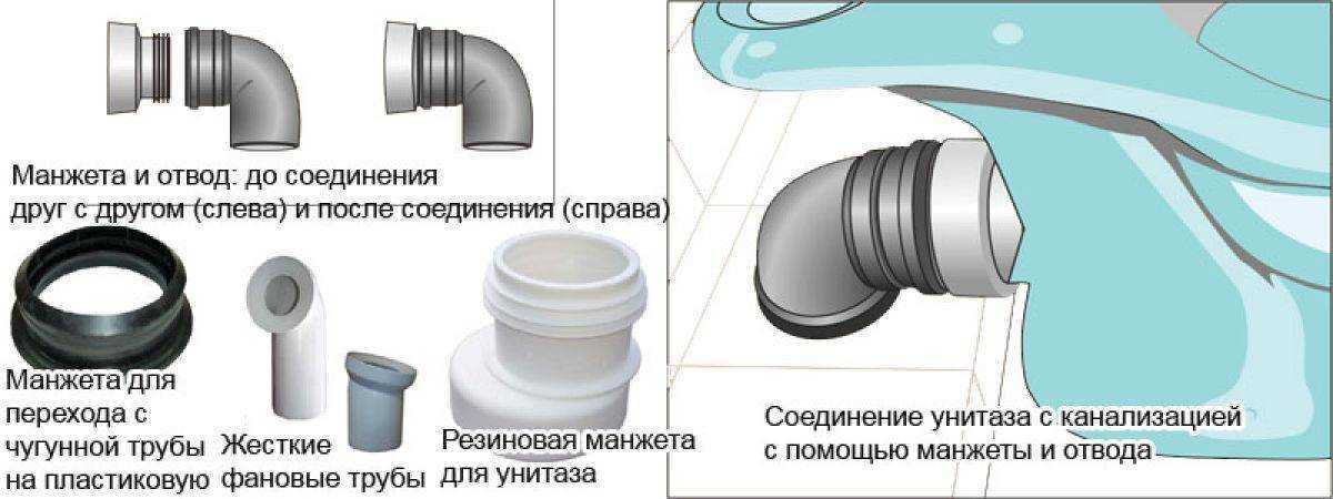 Фановая труба и клапан для канализации, что это: техническое описание и правила монтажа, полезные советы