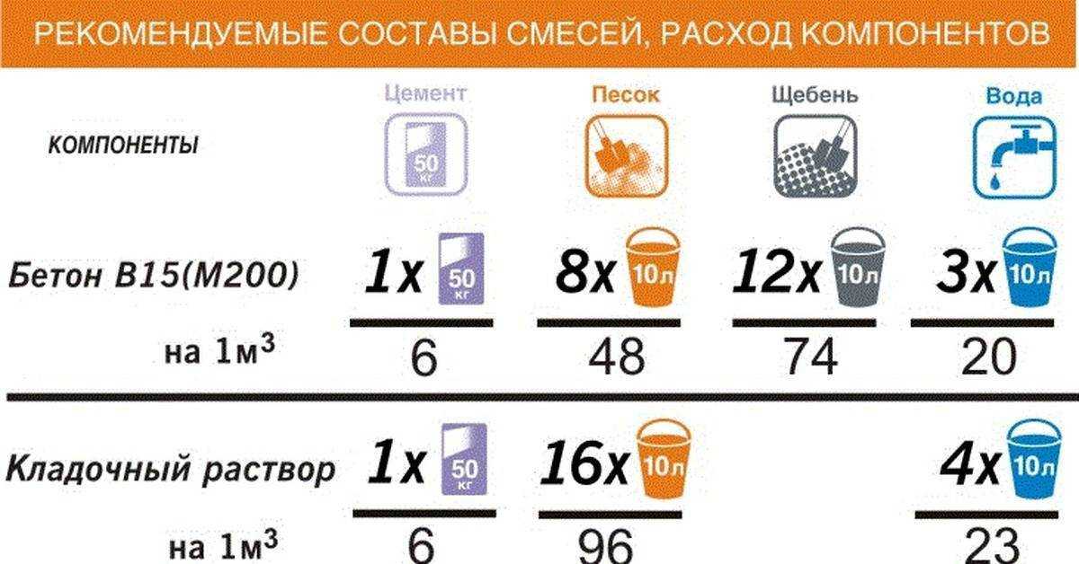Песок для бетона какой лучше речной карьерный или морской