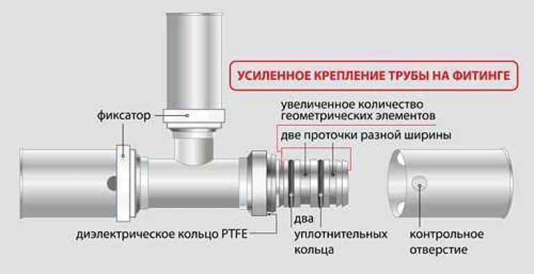 Выбираем фитинги для монтажа труб систем отопления, газопровода и водоснабжения? обзор +видео