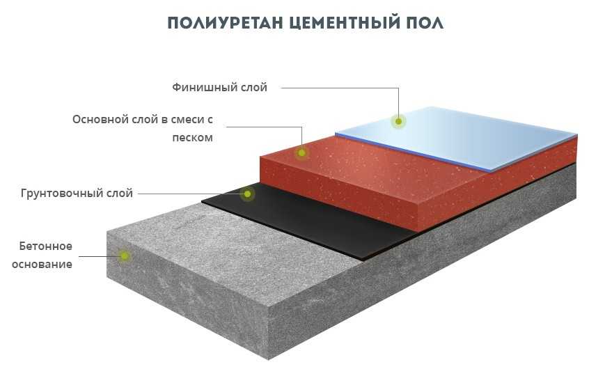 Эпоксидные полы ⛏️: топ-3 производителя, монтаж своими руками