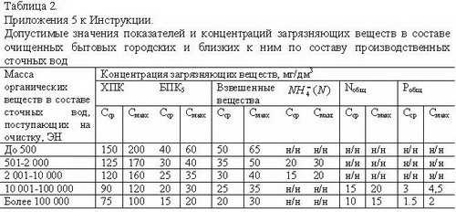 Локальные очистные сооружения: понятие и виды