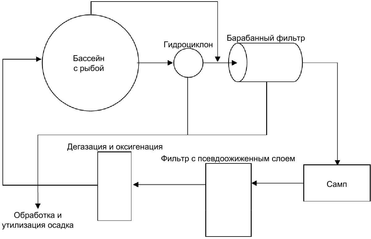 Барабанный фильтр для пруда своими руками