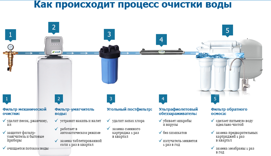 Как поменять фильтр для воды своими руками