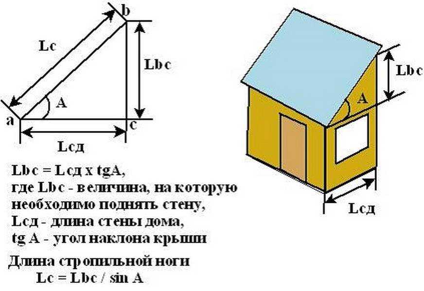 Угол наклона крыши из металлочерепицы: минимальный, оптимальный скат