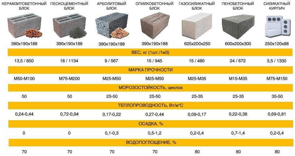 Правильный выбор: из каких блоков лучше строить дом