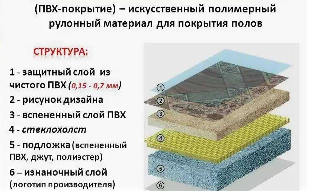 Линолеум полукоммерческий — технические характеристики, особенности, обзор популярных образцов