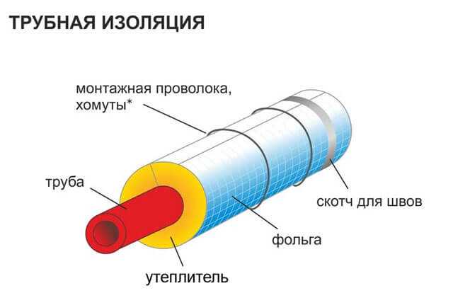 Как утеплить канализационную трубу на улице в частном доме и в земле