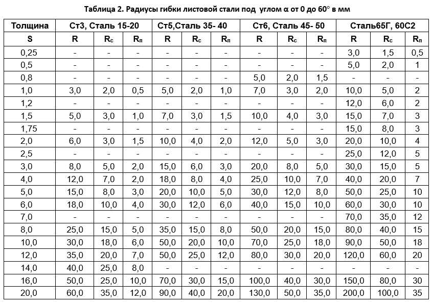 Гибы труб. радиусы изгиба труб. радиус изгиба медной трубы