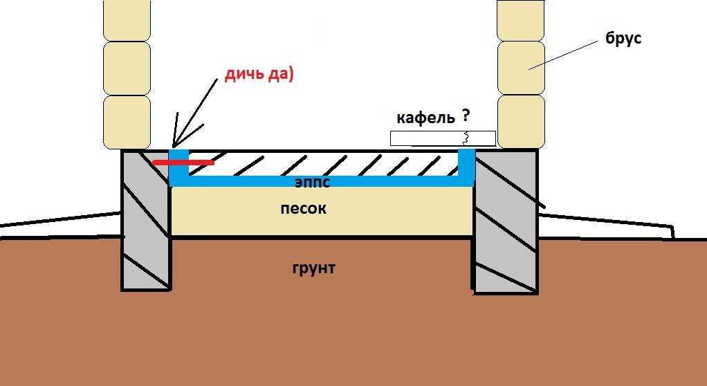 Полы по грунту в ленточном фундаменте: плюсы и минусы, а так же подробное устройство конструкции