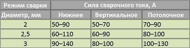Сварка профильных труб