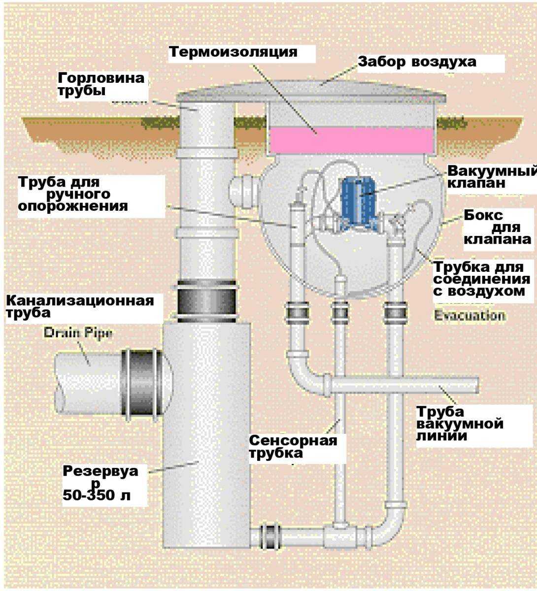 Установка обратного клапана на канализацию. канализационный обратный клапан – назначение, виды и самостоятельная установка