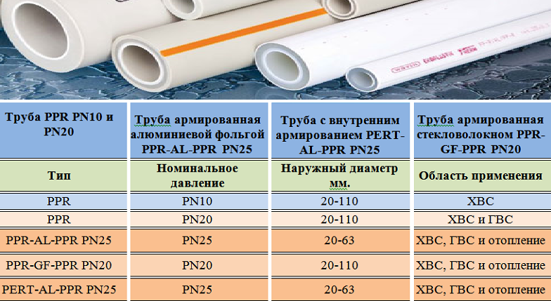 Чем полипропиленовые трубы, армированные стекловолокном для отопления, лучше аналогов?