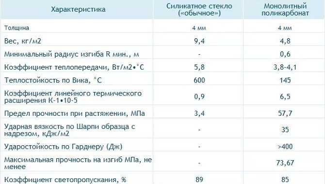 Преимущества и недостатки поликарбоната
