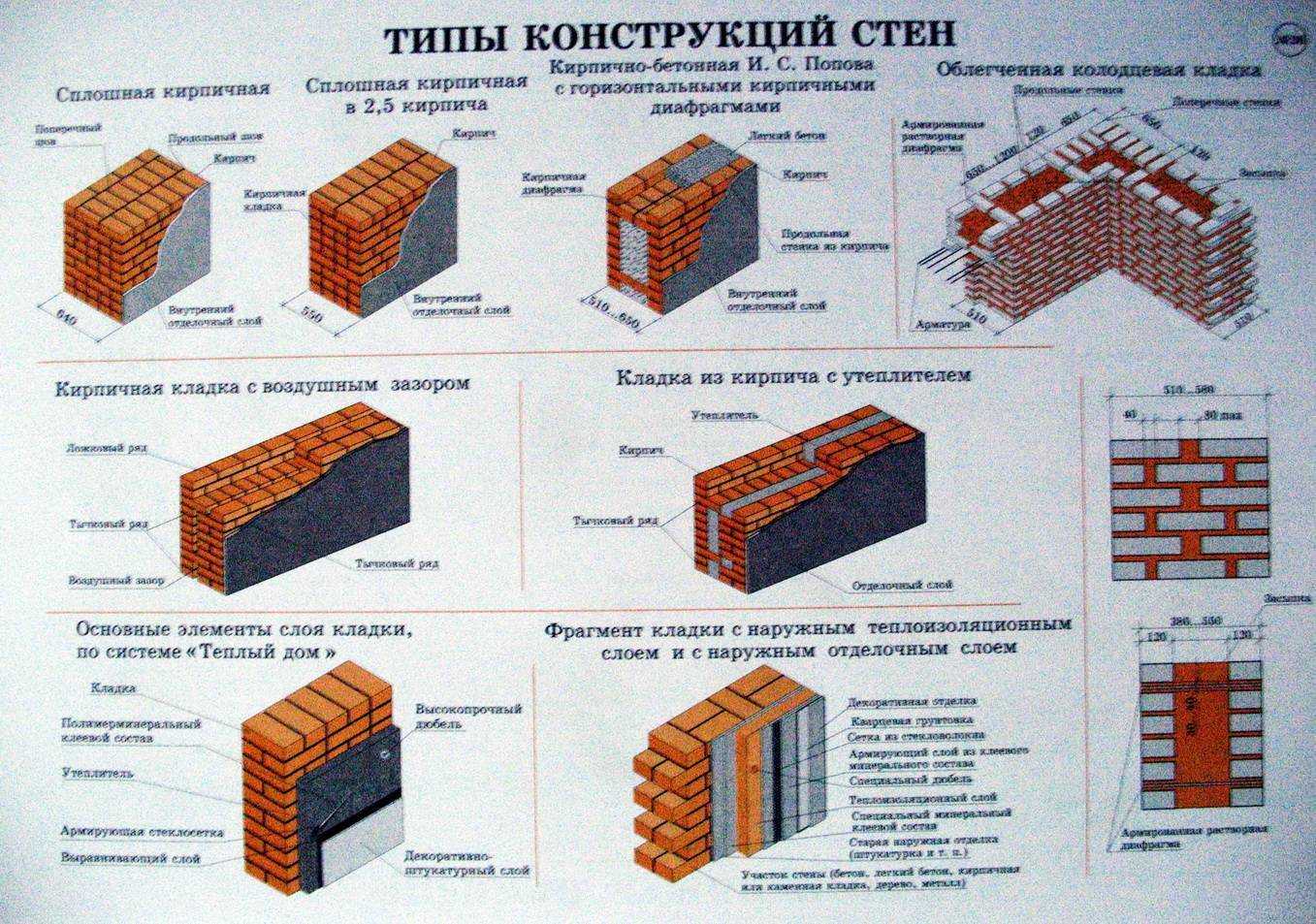 Кладка керамического кирпича. как класть красный кирпич?