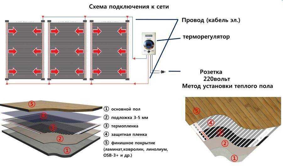 Инфракрасный теплый пол: выбор и монтаж планочного пола
