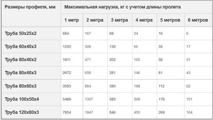 Максимальная нагрузка на профильную трубу таблица – расчет нагрузки на профильную трубу: калькулятор, методы, таблицы - sk-amigo.ru