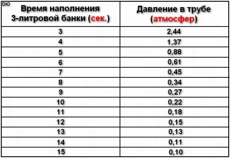 Норматив давления воды в водопроводе в квартире - регламентируемые параметры, способы повышения и понижения
