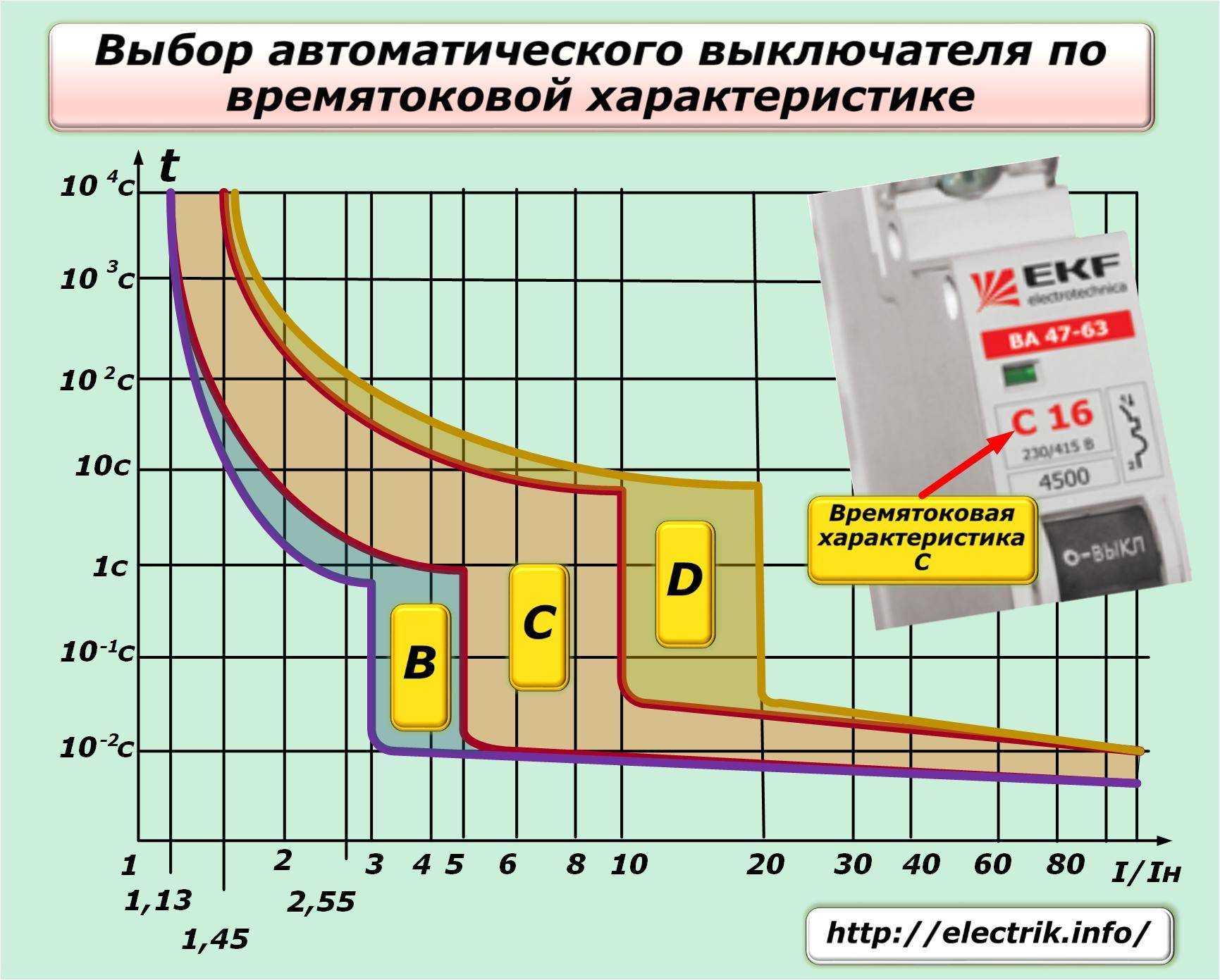 Основные типы характеристик автоматических выключателей: время-токовые параметры | stroimass.com