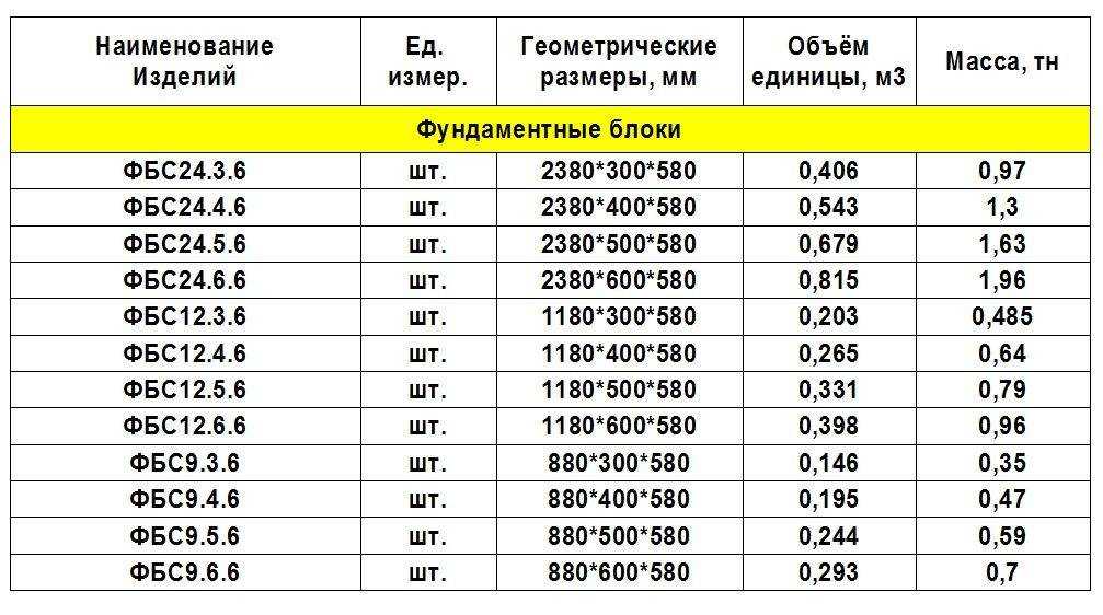 Фбс: расшифровка, стандартные размеры и масса согласно гост, применение