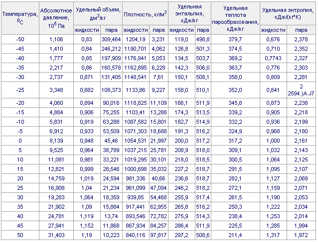 Что такое фреон r-134а: состав, свойства и таблица технических характеристик