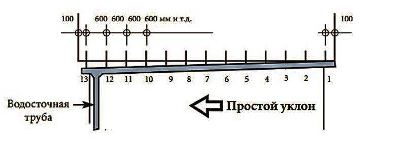 Расчет ливневых стоков с кровли крыши