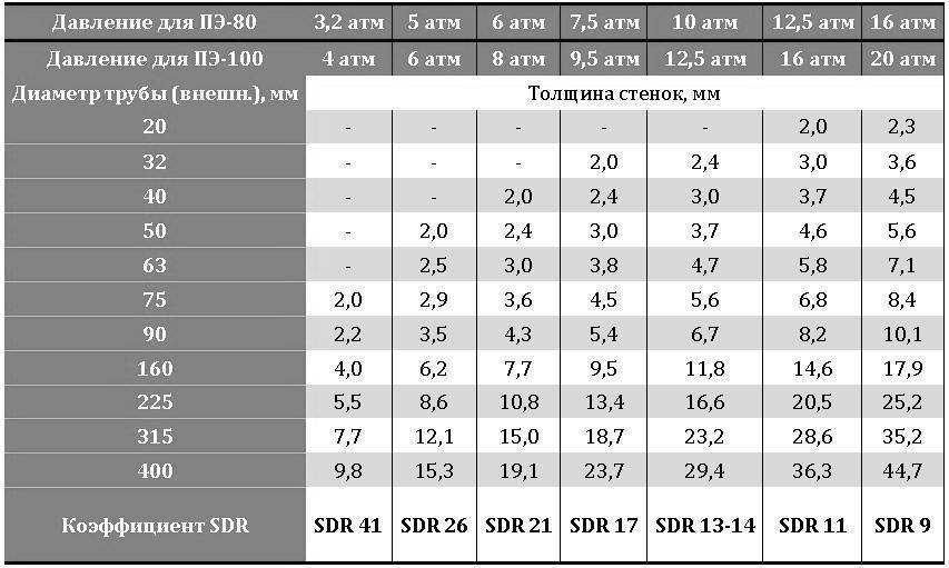 Полиэтиленовые трубы высокого и низкого давления