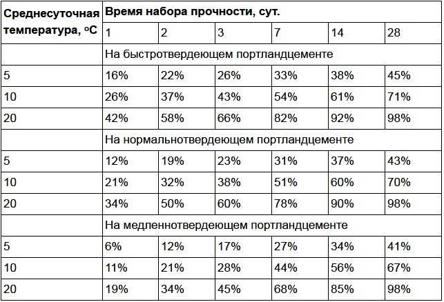 Сколько должен стоять фундамент перед постройкой дома: набор прочности и срок годности основания, возведение стен Сведения о бетоне и консервация на период времени