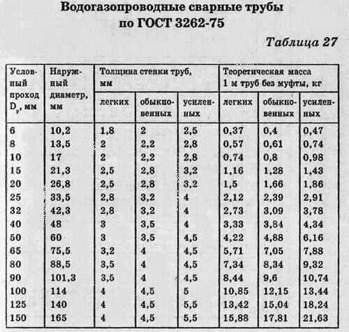 Водогазопроводная труба гост. преимущества и недостатки