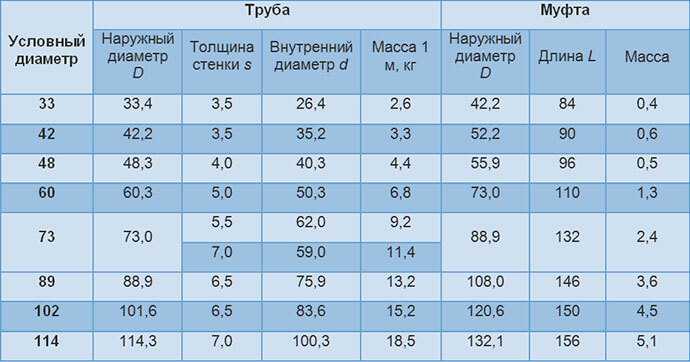 Труба нкт: что это такое насосно компрессорные трубы, характеристики, марка стали, диаметр, длина