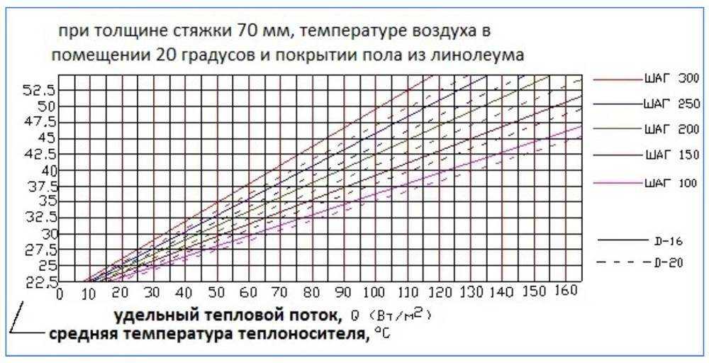 Регулировка температуры теплого водяного пола и управление кранами