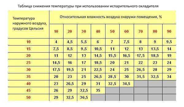 На какую температуру включать кондиционер