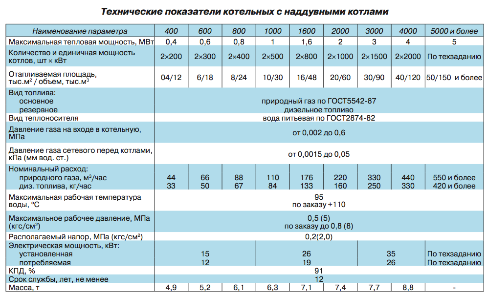 Магистральный газопровод — нюансы проектирования и схемы строительства