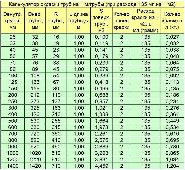 Как рассчитать площадь поперечного сечения трубы / расчет диаметра / полезные советы / публикации / санитарно-технические работы