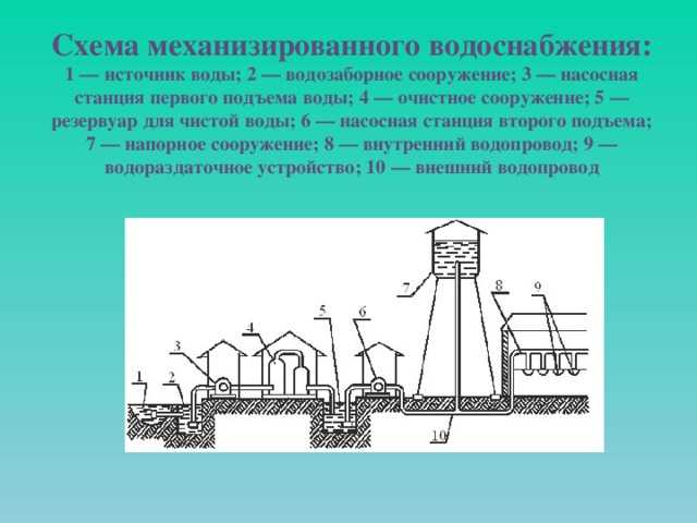 Система водоснабжения города: схемы снабжения водой для бытовых и промышленных нужд